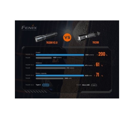 Linterna Táctica Fenix TK20R V2.0 con 3.000 lúmenes | XS Equipament